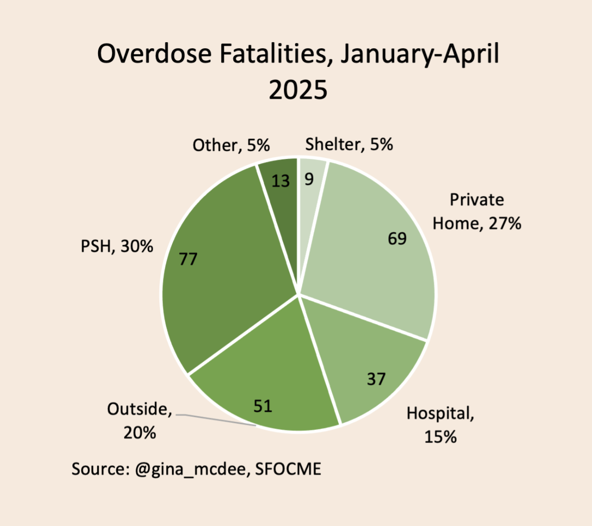Overdose Fatalities, January-April 2025 Overdose Fatalities, January-April
2025