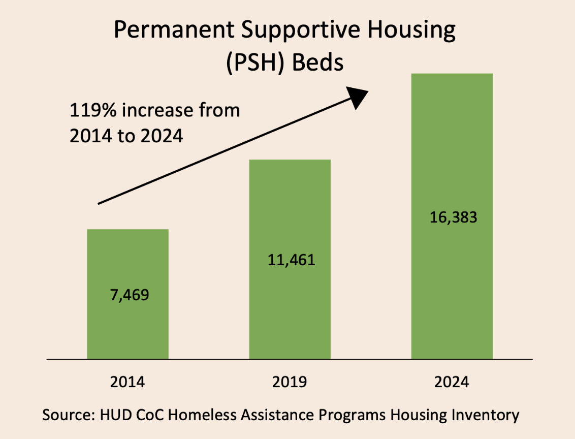 Permanent Supportive Housing (PSH) Beds Permanent Supportive Housing
(PSH) Beds