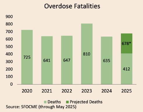 Overdose Fatalities Overdose Fatalities